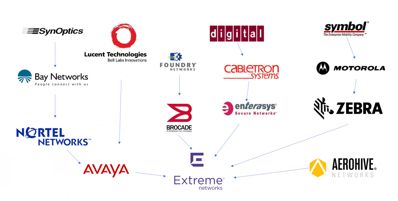 A chart of company logos joined by arrows, showing acquisitions flowing into Extreme Networks: SynOptics to Bay Networks to Nortel to Avaya; Lucent to Avaya; Foundry to Brocade; Digital to Cabletron Systems to Enterasys; Symbol to Motorola to Zebra; and Aerohive - all converging on Extreme.
